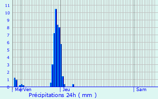 Graphique des précipitations prvues pour Ansauville