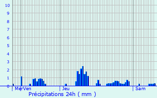 Graphique des précipitations prvues pour Esnes
