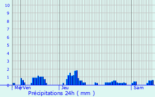 Graphique des précipitations prvues pour Ors