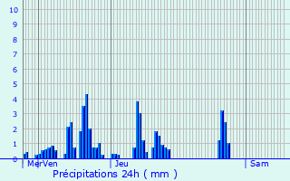Graphique des précipitations prvues pour Rochegude