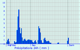 Graphique des précipitations prvues pour Cuvat