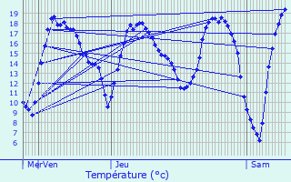 Graphique des tempratures prvues pour Luzarches
