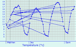Graphique des tempratures prvues pour Villaines-la-Juhel