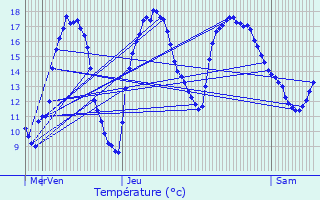 Graphique des tempratures prvues pour Soumagne