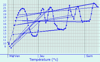 Graphique des tempratures prvues pour Le Mas-d