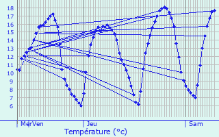 Graphique des tempratures prvues pour Crvecoeur-sur-l