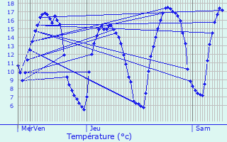 Graphique des tempratures prvues pour Lachausse-du-Bois-d