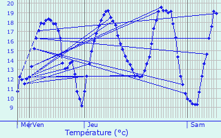 Graphique des tempratures prvues pour Chivres