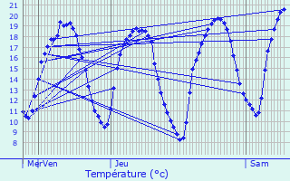 Graphique des tempratures prvues pour Siltzheim