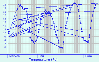 Graphique des tempratures prvues pour Erquinvillers