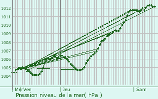Graphe de la pression atmosphrique prvue pour La Barre-en-Ouche