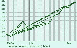 Graphe de la pression atmosphrique prvue pour Le Chteau-d