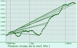 Graphe de la pression atmosphrique prvue pour Fresne-l