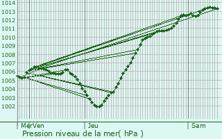 Graphe de la pression atmosphrique prvue pour Lovendegem