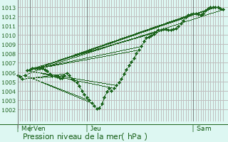 Graphe de la pression atmosphrique prvue pour Brugelette