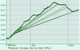 Graphe de la pression atmosphrique prvue pour Wuustwezel