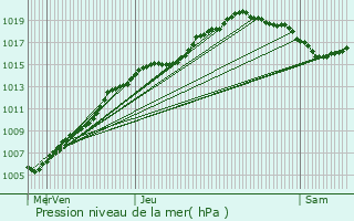 Graphe de la pression atmosphrique prvue pour Arendonk