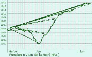 Graphe de la pression atmosphrique prvue pour Le Roeulx