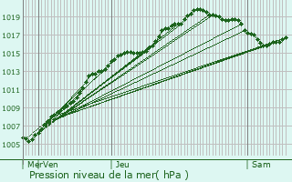 Graphe de la pression atmosphrique prvue pour Turnhout