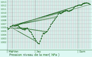 Graphe de la pression atmosphrique prvue pour Ham-sur-Heure-Nalinnes