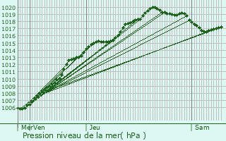 Graphe de la pression atmosphrique prvue pour Mortsel