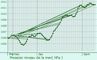 Graphe de la pression atmosphrique prvue pour Saclas