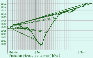 Graphe de la pression atmosphrique prvue pour Tienen