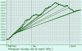 Graphe de la pression atmosphrique prvue pour Kortenberg