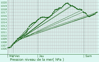 Graphe de la pression atmosphrique prvue pour Geetbets