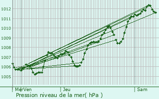 Graphe de la pression atmosphrique prvue pour Combas