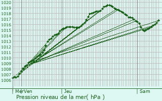 Graphe de la pression atmosphrique prvue pour Riemst