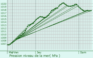 Graphe de la pression atmosphrique prvue pour Flobecq