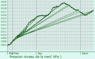 Graphe de la pression atmosphrique prvue pour Villers-le-Bouillet