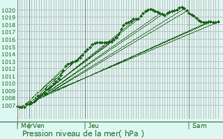 Graphe de la pression atmosphrique prvue pour Bousbecque