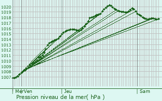 Graphe de la pression atmosphrique prvue pour Chivres