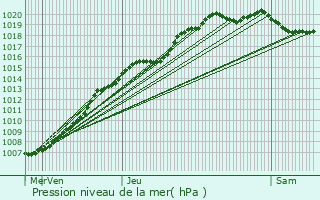 Graphe de la pression atmosphrique prvue pour Wambrechies