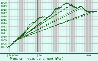 Graphe de la pression atmosphrique prvue pour Chapelle-lez-Herlaimont