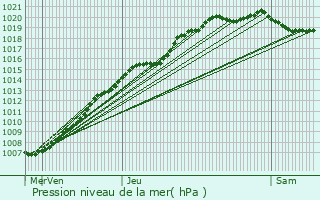 Graphe de la pression atmosphrique prvue pour Bailleul