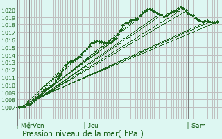 Graphe de la pression atmosphrique prvue pour Loos