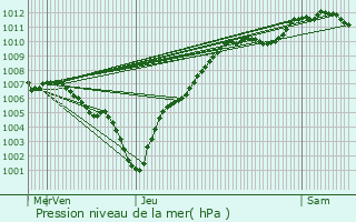Graphe de la pression atmosphrique prvue pour Cons-la-Grandville