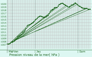 Graphe de la pression atmosphrique prvue pour Ostricourt