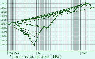 Graphe de la pression atmosphrique prvue pour crouves