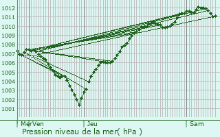 Graphe de la pression atmosphrique prvue pour Ansauville