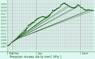 Graphe de la pression atmosphrique prvue pour Le Quesnoy