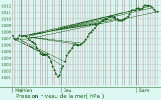 Graphe de la pression atmosphrique prvue pour Maidires