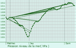 Graphe de la pression atmosphrique prvue pour Tronville