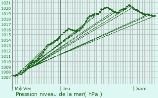 Graphe de la pression atmosphrique prvue pour Angres