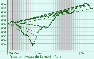 Graphe de la pression atmosphrique prvue pour Thelod