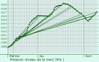 Graphe de la pression atmosphrique prvue pour Vielsalm