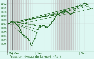 Graphe de la pression atmosphrique prvue pour Thaon-les-Vosges